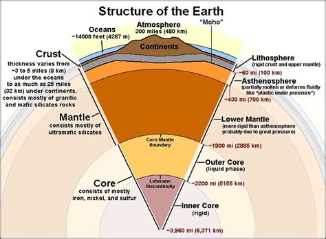Draw And Label The Layers Of The Earths Interior Including Moho