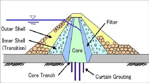 Rockfill Dam With Clay Core And Filter Zones Download Scientific Diagram