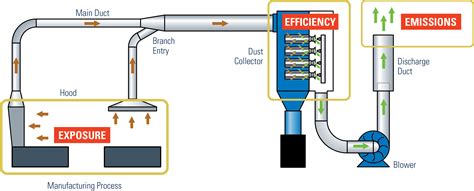 The Three E S Of Managing Dust Control Performance Exposure Efficiency And Emissions