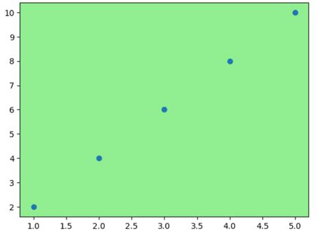 Matplotlib Change Background Color Python Guides