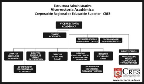 Vicerrectoría Académica Corporación Regional De Educación Superior