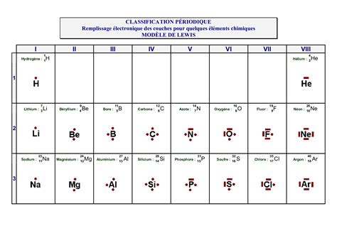 Classification Périodique Des éléments Chimiques Modèle De Lewis