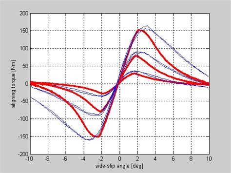 Self Aligning Torque Sat Relationship Vs Slip Angle And Camber Racedepartment