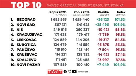 Top 10 Najvećih Gradova U Srbiji Prema Broju Stanovnika Takt Info