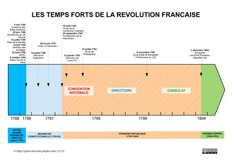 Frise Chronologique Histoire Constitutionnelle Française Cubanuse