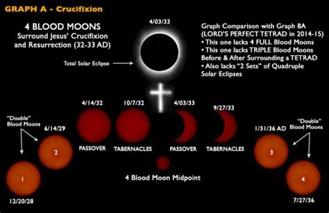 Significance Of Four Blood Moons Coinciding With Jewish Feasts