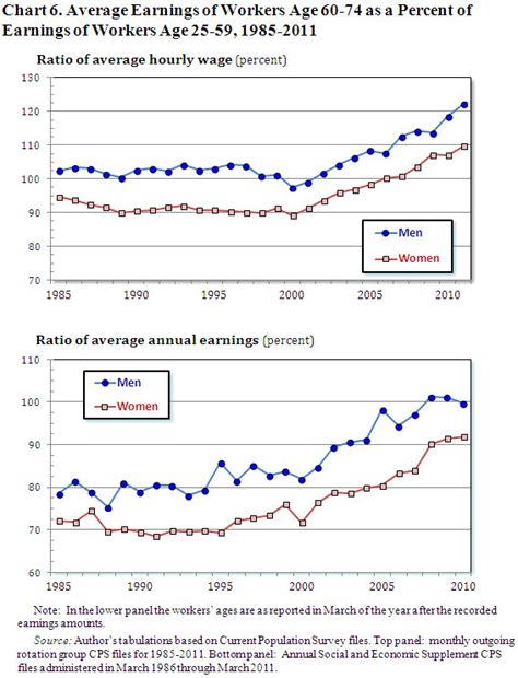Is An Aging Workforce Less Productive
