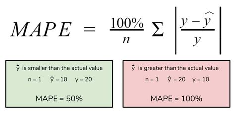Mape can be considered as a loss function to define the error termed by the model evaluation. Mean Absolute Percentage Error Formula Excel