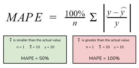 Check spelling or type a new query. Mean Absolute Percentage Error Formula Excel