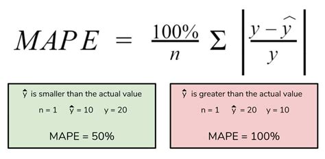 That is, one needs to ignore any negative sign, if any. Mean Absolute Percentage Error Formula Excel