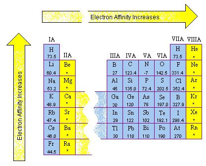 Electron affinity (ea) or electron gain enthalpy or simply affinity in the periodic table defines the amount of energy released when an electron is added to an isolated neutral gaseous atom in its lowest energy level (ground state) to produce an anion. Which element has the the highest electron affinity ...