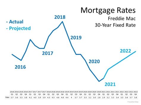 Planning To Move You Can Still Secure A Low Mortgage Rate On Your Next