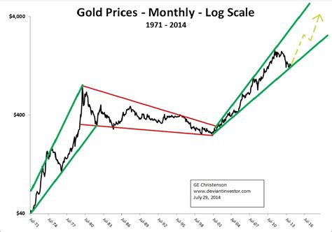 Find the latest gold jun 21 (gc=f) stock quote, history, news and other vital information to help you with your stock trading and investing. Gold Prices From 1971 To 2014 in 3 Waves : Gold Silver Worlds