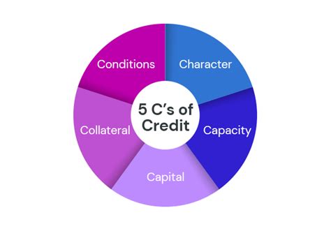 What Are The 5 Cs Of Credit