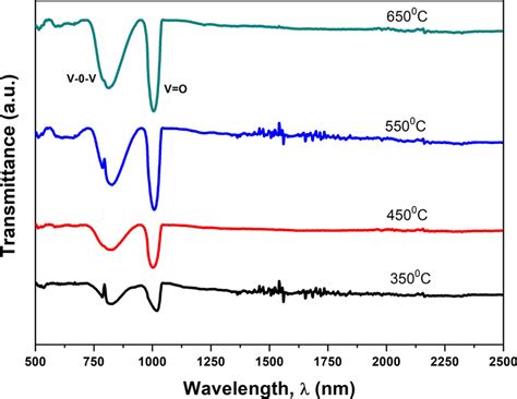 Ftir Spectra Of V2o5 Samples Prepared At Different Temperatures