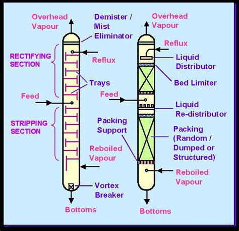 Types Of Distillation Columns Petrochemicalindustry The Type Of Column