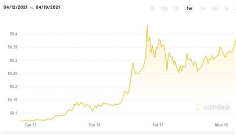 Dogecoin price today is ₹42.12 usd, which is up by 39.33% over the last 24 hours. Dogecoin price prediction: When will Dogecoin reach $10 ...