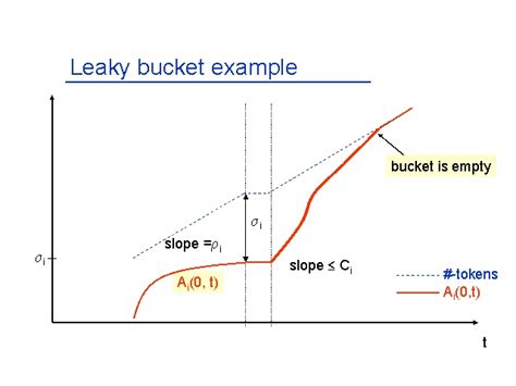 Leaky Bucket Example