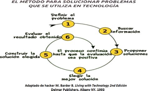 El Método Para Solucionar Problemas Que Se Utiliza En Tecnología Stic
