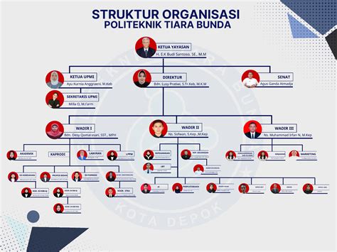 Struktur Organisasi Politeknik Tiara Bunda PTB