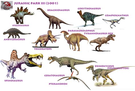 The Dinosaurs Of Jurassic Park Iii 2001 By Vespisaurus On Deviantart