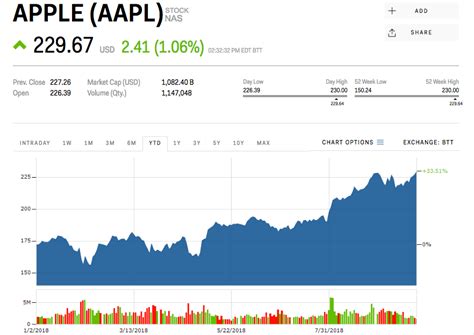 Apple Computer Stock Price Today