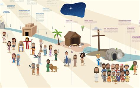 Route One Bible Timeline On Behance