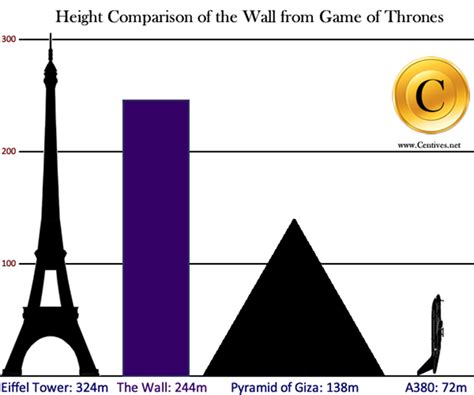 Per nfl regulation) according to nfl specifications, an american football field should measure 360 feet from end to end. The Wall That Protects the Seven Kingdoms | Centives