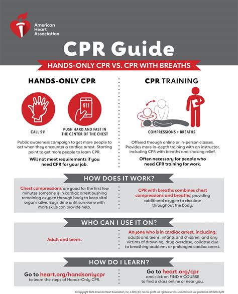 Cpr Guide Hands Only Cpr Vs Cpr With Breaths Heartland Cardiology