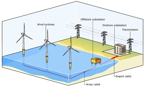 Energies Free Full Text Seismic Design Of Offshore Wind Turbines