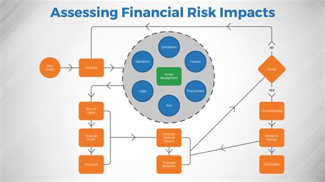 Identify And Manage Financial Risk Impacts On Your Organization Info
