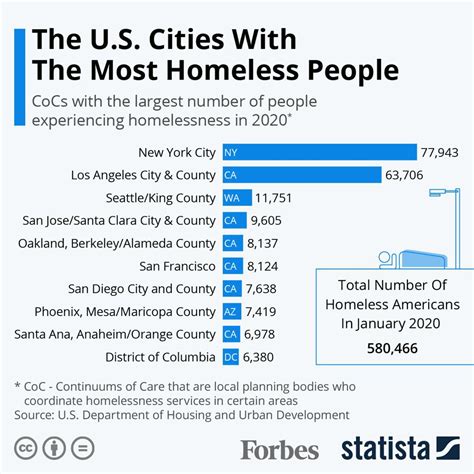The Us Cities With The Highest Homeless Populations In 2020 Infographic