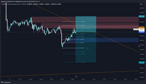 OANDA AUDCAD Chart Image By Natbayron TradingView