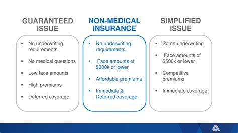 Whole life insurance comes with two principle features that set it apart from term coverage. Difference between Simplified Issue Life Insurance and Guaranteed Issue Life Insurance | Robert ...