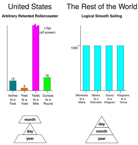 Nationstates • View Topic Metric System Vs Imperial System