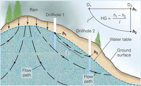 Learning Geology Groundwater Flow