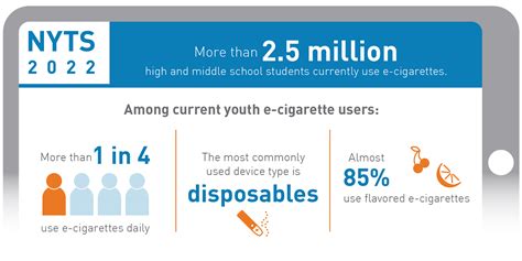 Results From The Annual National Youth Tobacco Survey Tobacco