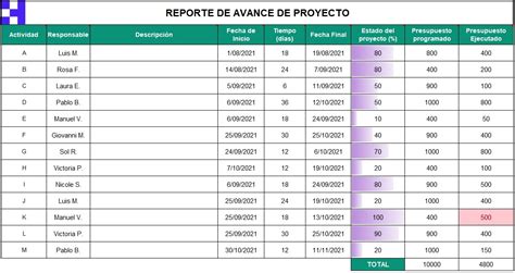 💼 Gratis Reporte De Avance De Proyecto En Excel 2021 Herramientas