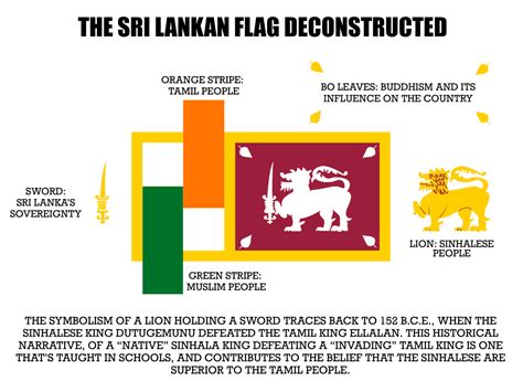 The Srilankan Flag Deconstructed – People for Equality and Relief in Lanka
