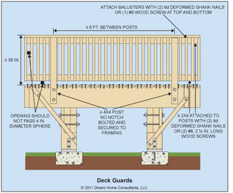 What makes building code so confusing is that code requirements can change literally from town to deck stair handrail size varies slightly in new jersey, in that they mandate handrail diameter to be between 1 ¼ and 2 ⅝. Deck railing dimensions code | Deck design and Ideas