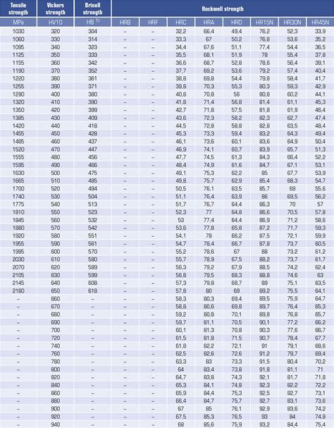 Sheet Metal Tensile Strength Chart Oldmymages