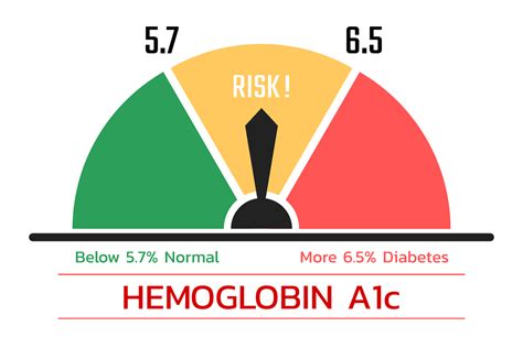 Hba1c Test Chart Hemoglobin A1c Check Hba1c Normal Range Levels