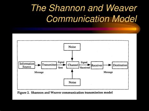 Ppt Communication Models Powerpoint Presentation Free Download Id