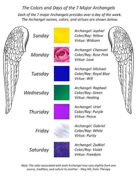 The Seven Archangels And The Angels