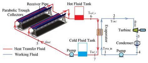 Energies Free Full Text Thermal Analysis Of A Parabolic Trough Collectors System Coupled To