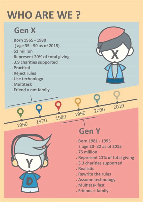 Communication And Media Behaviour On Generation Gen X And Gen Y