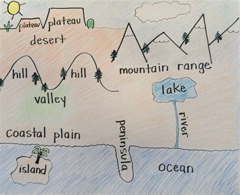 Landforms And Bodies Of Water Students Drew Along With Me And Then Wrote A