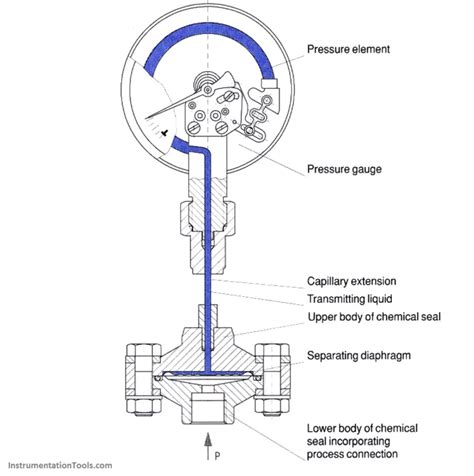 Pressure Gauges With Bourdon Tube Principle Inst Tools