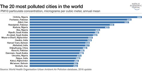 ¿cuáles Son Las Ciudades Más Contaminadas Del Mundo