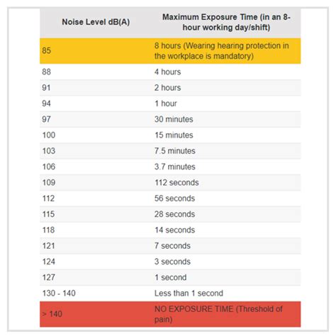 Decibel Chart Of Common Sounds Db Comparing Decibel Levels